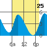 Alameda Creek tide chart for Monday, April 25, 2022