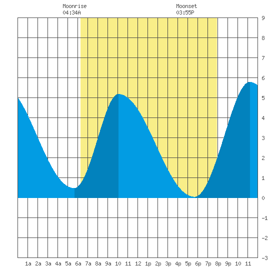 Alameda Creek tide chart for Tuesday, April 26, 2022