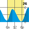 Alameda Creek tide chart for Tuesday, April 26, 2022