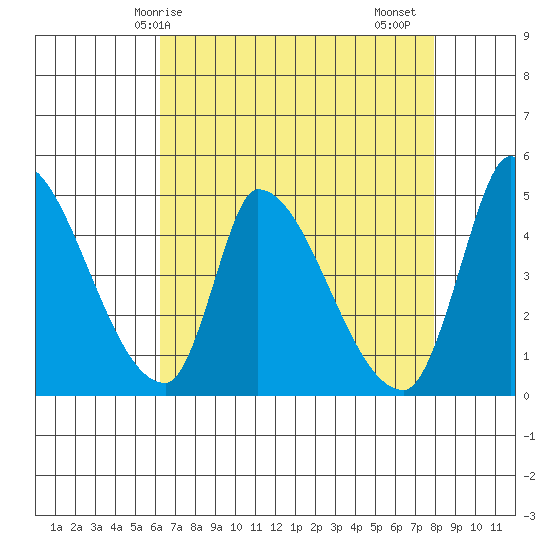 Alameda Creek tide chart for Wednesday, April 27, 2022