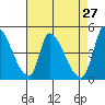 Alameda Creek tide chart for Wednesday, April 27, 2022