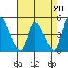 Alameda Creek tide chart for Thursday, April 28, 2022