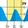 Alameda Creek tide chart for Friday, April 29, 2022