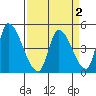Alameda Creek tide chart for Saturday, April 2, 2022