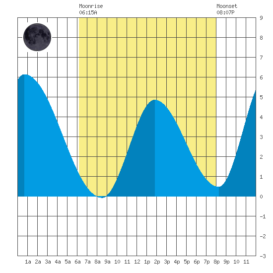 Alameda Creek tide chart for Saturday, April 30, 2022