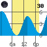 Alameda Creek tide chart for Saturday, April 30, 2022