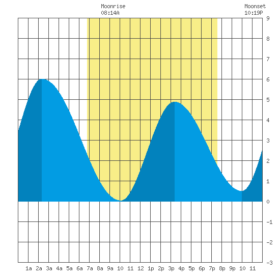 Alameda Creek tide chart for Sunday, April 3, 2022