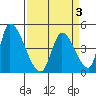 Alameda Creek tide chart for Sunday, April 3, 2022
