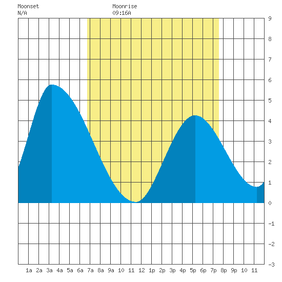 Alameda Creek tide chart for Tuesday, April 5, 2022