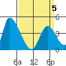 Alameda Creek tide chart for Tuesday, April 5, 2022