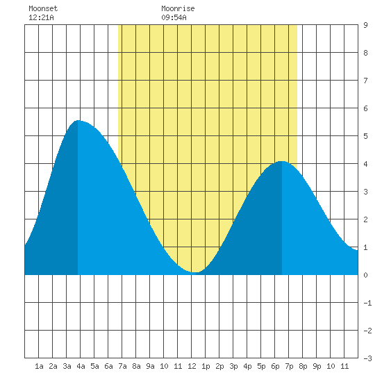 Alameda Creek tide chart for Wednesday, April 6, 2022