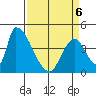 Alameda Creek tide chart for Wednesday, April 6, 2022