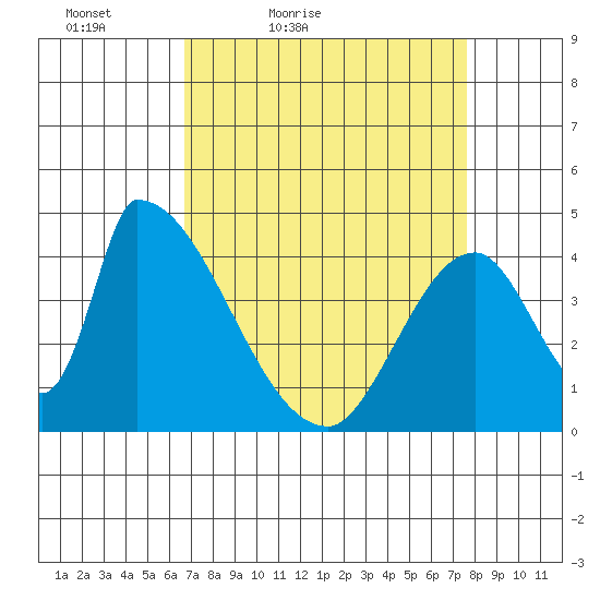 Alameda Creek tide chart for Thursday, April 7, 2022