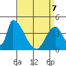 Alameda Creek tide chart for Thursday, April 7, 2022