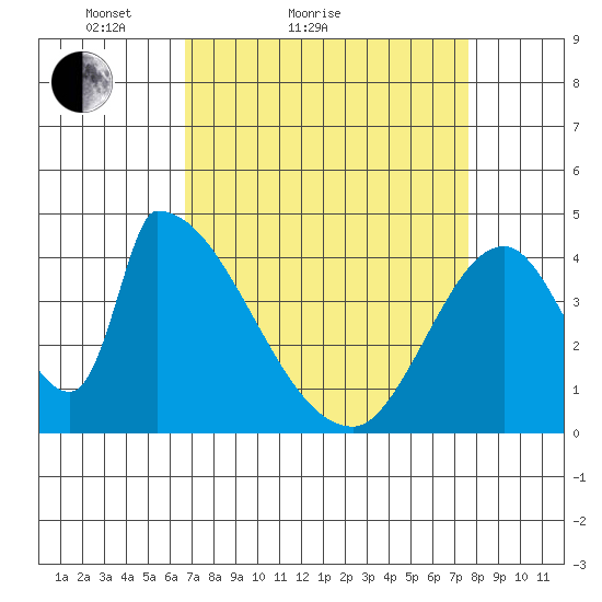Alameda Creek tide chart for Friday, April 8, 2022