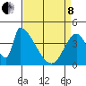 Alameda Creek tide chart for Friday, April 8, 2022