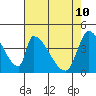 Alameda Creek tide chart for Tuesday, May 10, 2022
