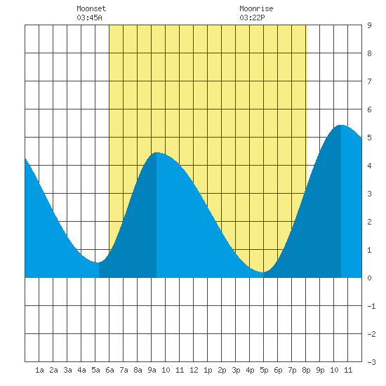Alameda Creek tide chart for Wednesday, May 11, 2022