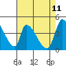 Alameda Creek tide chart for Wednesday, May 11, 2022
