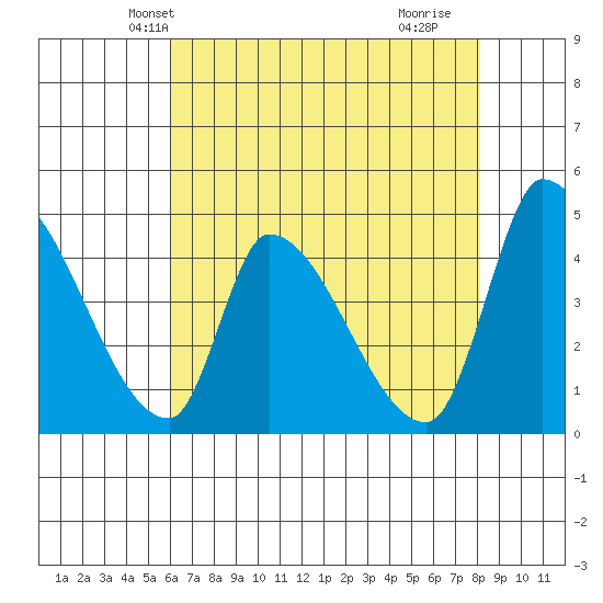 Alameda Creek tide chart for Thursday, May 12, 2022