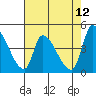 Alameda Creek tide chart for Thursday, May 12, 2022