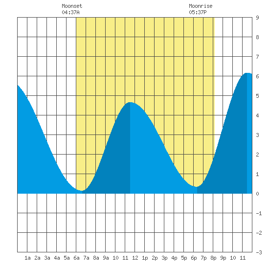 Alameda Creek tide chart for Friday, May 13, 2022