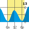 Alameda Creek tide chart for Friday, May 13, 2022