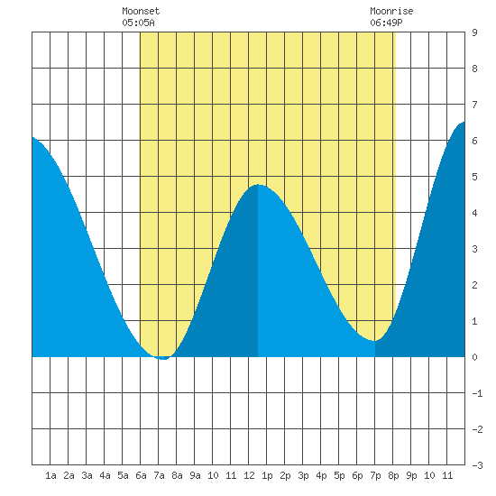 Alameda Creek tide chart for Saturday, May 14, 2022
