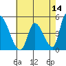 Alameda Creek tide chart for Saturday, May 14, 2022
