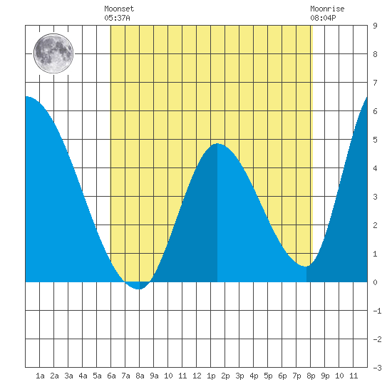 Alameda Creek tide chart for Sunday, May 15, 2022