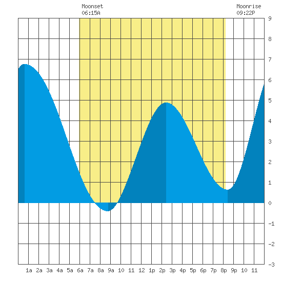 Alameda Creek tide chart for Monday, May 16, 2022