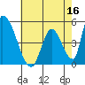 Alameda Creek tide chart for Monday, May 16, 2022