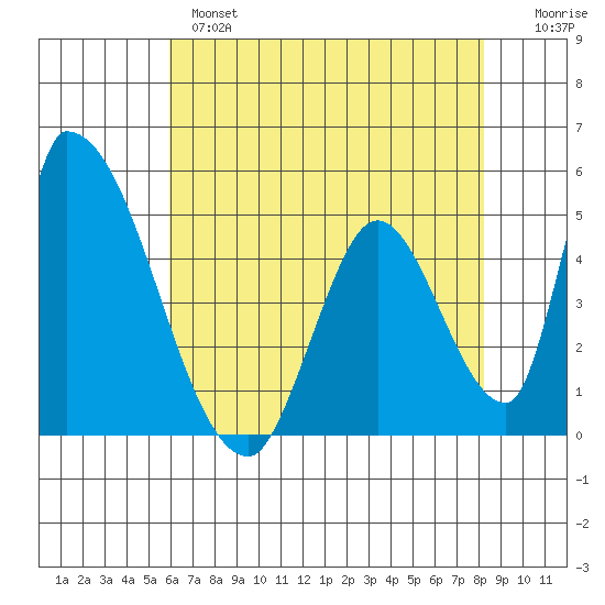 Alameda Creek tide chart for Tuesday, May 17, 2022