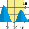 Alameda Creek tide chart for Thursday, May 19, 2022