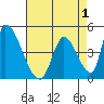 Alameda Creek tide chart for Sunday, May 1, 2022