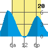 Alameda Creek tide chart for Friday, May 20, 2022