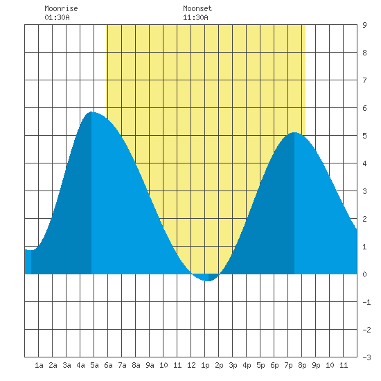 Alameda Creek tide chart for Saturday, May 21, 2022