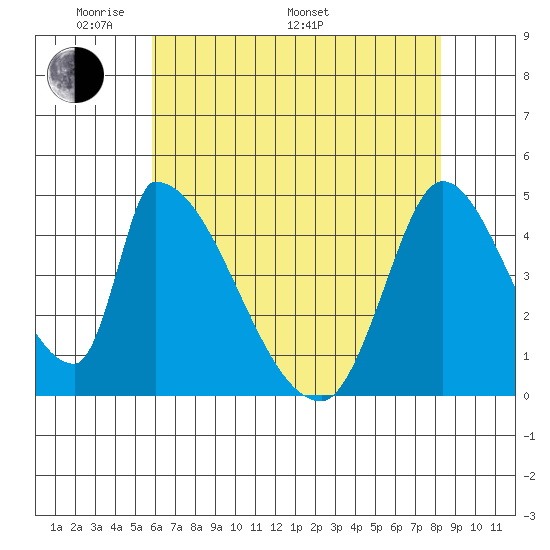 Alameda Creek tide chart for Sunday, May 22, 2022