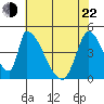 Alameda Creek tide chart for Sunday, May 22, 2022