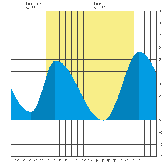 Alameda Creek tide chart for Monday, May 23, 2022