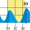 Alameda Creek tide chart for Monday, May 23, 2022