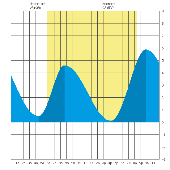Alameda Creek tide chart for Tuesday, May 24, 2022
