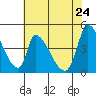 Alameda Creek tide chart for Tuesday, May 24, 2022