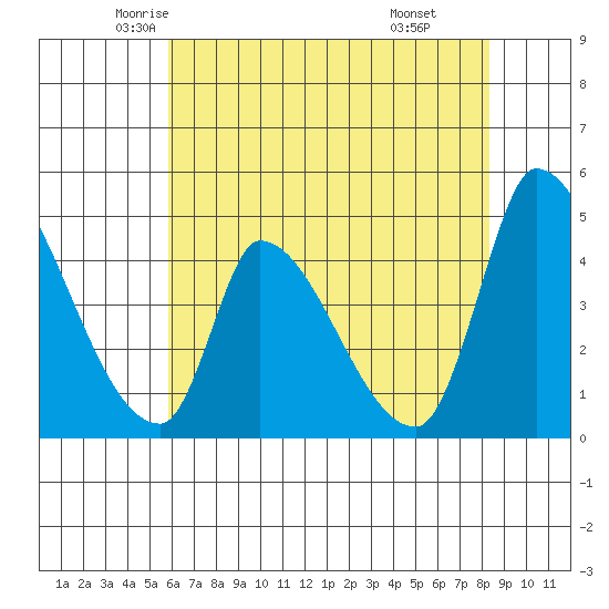 Alameda Creek tide chart for Wednesday, May 25, 2022