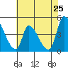 Alameda Creek tide chart for Wednesday, May 25, 2022