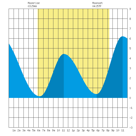 Alameda Creek tide chart for Thursday, May 26, 2022