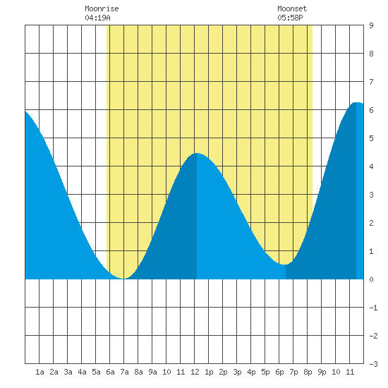 Alameda Creek tide chart for Friday, May 27, 2022