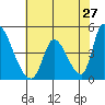 Alameda Creek tide chart for Friday, May 27, 2022