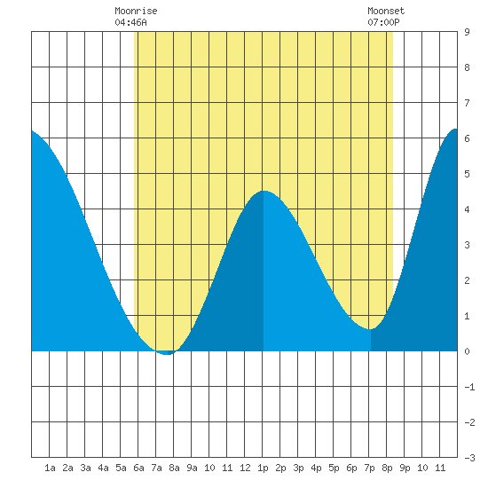 Alameda Creek tide chart for Saturday, May 28, 2022