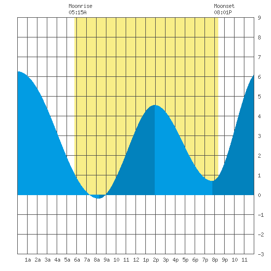Alameda Creek tide chart for Sunday, May 29, 2022